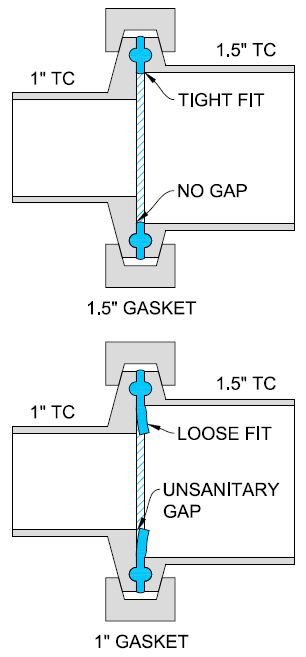 Diagram of oversized and correctly sized gaskets for ferrule flange.