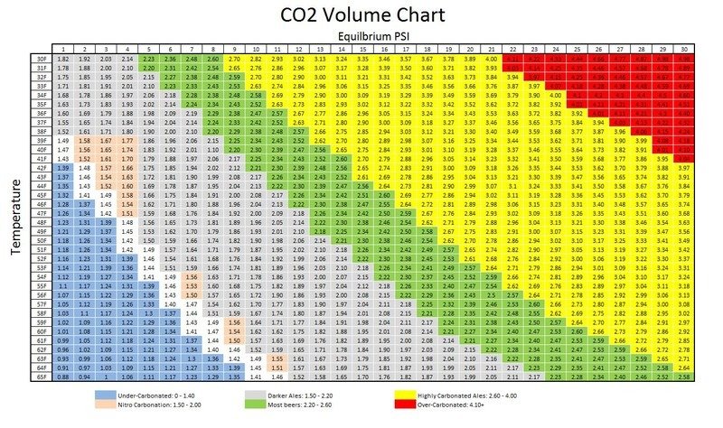 Beer Carbonation Equilibrium PSI Chart