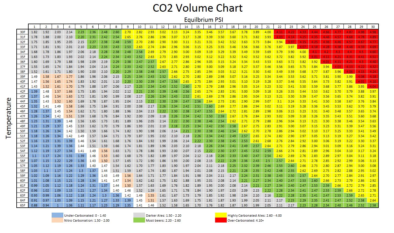 Kegging Carbonation Chart