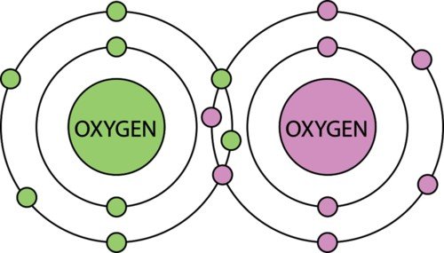 Two oxygen molecules form O2